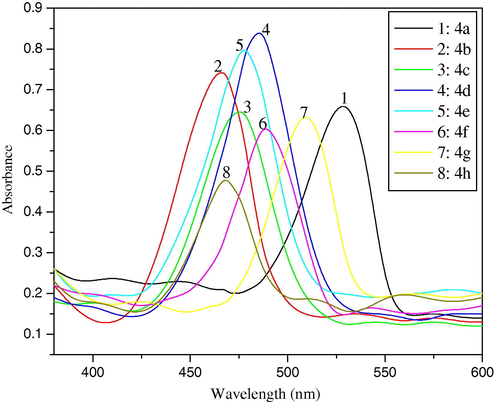 Visible absorption spectra of reactive dyes (4a–h).