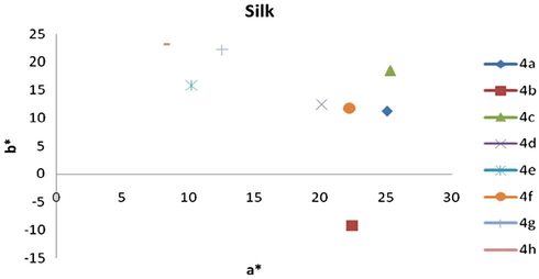CIE lab graph of b∗ vs. a∗ for silk fibre.