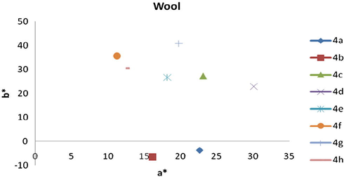 CIE lab graph of b∗ vs. a∗ for wool fibre.