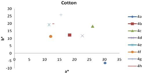 CIE lab graph of b∗ vs. a∗ for cotton fibre.