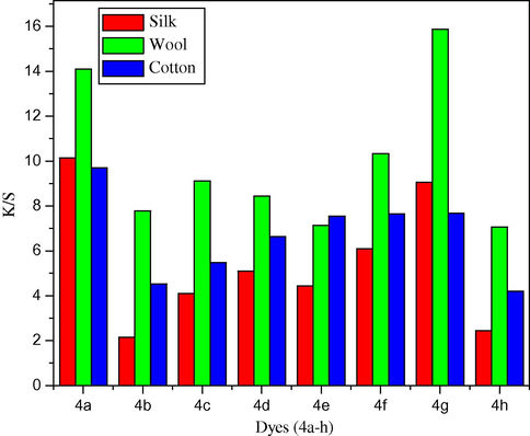 Graph of K/S value for dyes 4a–h.