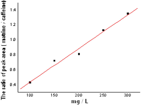 The calibration curve of matrine.