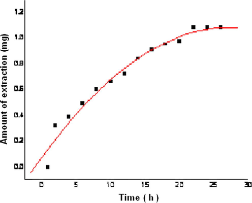 The effects of extraction time on the extraction quantity.