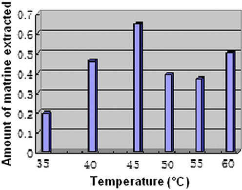 The effects of extraction temperature on the extraction quantity.