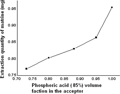 The effects of pH value of the donor phase on the extraction quantity.