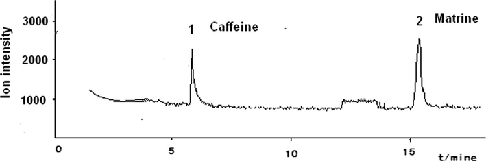 The total ion current graph of NSLME.