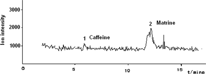 The total ion current graph of LLE.
