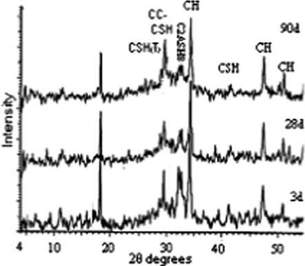 XRD pattern of hardened cement pastes of Mix (M control) curing after 3, 28 and 90 days.