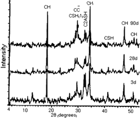 XRD pattern of the hardened cement pastes of Mix (M-a) curing after 3, 28 and 90 days of hydration.