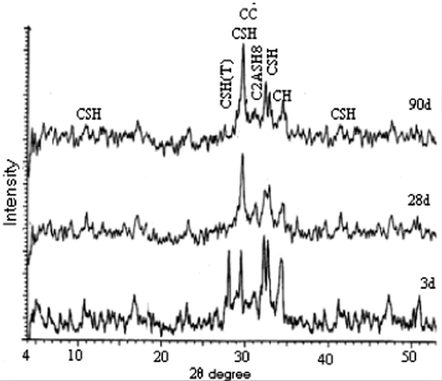XRD patterns of the hardened cement pastes for Mix (M-c) curing after 3, 28 and 90 days of hydration.