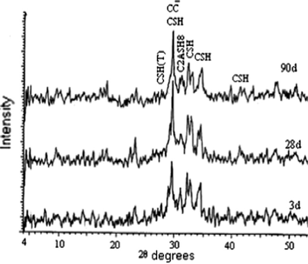 XRD patterns of hardened cement pastes of Mix (M-e) curing after 3, 28 and 90 days of hydration.