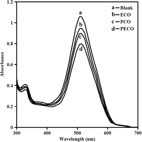 UV–vis spectral of AR-17 dye degradation by various methods at pH 1.0 and 30 min.