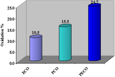 Degradation efficiency of AR-17 by various methods at pH 1.0 and 30 min.