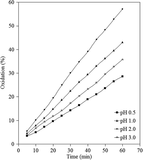 Degradation efficiency vs. time of AR-17 at different pH values.