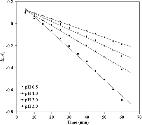 First order plot of dye photoelectrochemical degradation at various pH values.