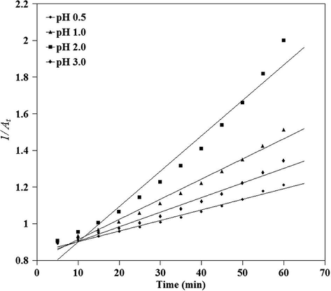 Second order plot of dye photo-electrochemical degradation at various pH values.