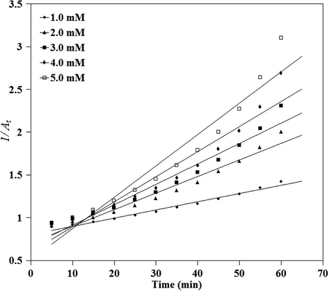 Second order plot of dye photoelectrochemical degradation at pH 2.0 and different concentration of APS.