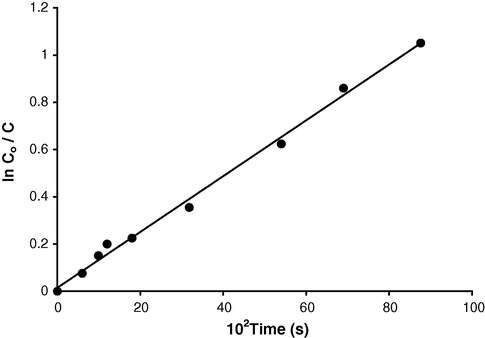 The relation between ln  C ∘ /C vs. time to verify pseudo first order kinetics. [MDFSD] = 1.0 g, [cyanide] = 100 ppm, T = 22 °C.