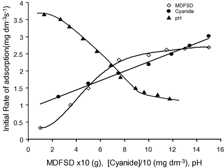 Variation of the initial rate of adsorption vs. either mass of MDFSD [0.1–1.6 g]; cyanide concentration [25–160 ppm; pH [1–12] at 22 °C.