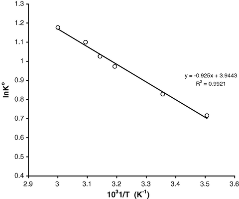 Van’t Hoff plot of ln  K ∘ vs. 1/T mass of MDFSD = 1.0 g; [cyanide] = 100 ppm.
