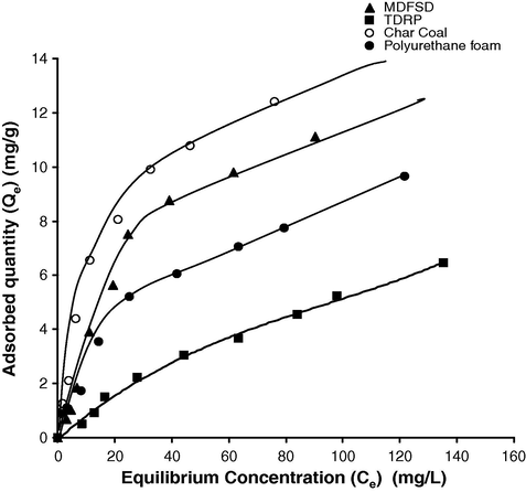 Adsorption isotherms of different adsorbents (MDFSD, activated carbon, TDRP and polyurethane foam). Mass of adsorbent = 1 g; [cyanide] 100 ppm, T = 22 °C.