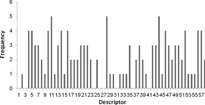 The results of Ga–ANN in gas phase.