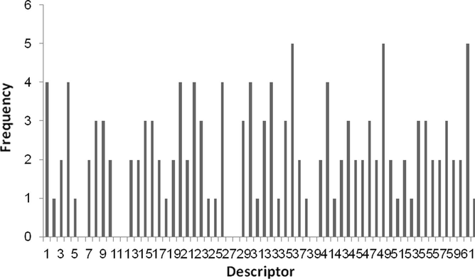 The results of Ga–ANN in aqueous phase.