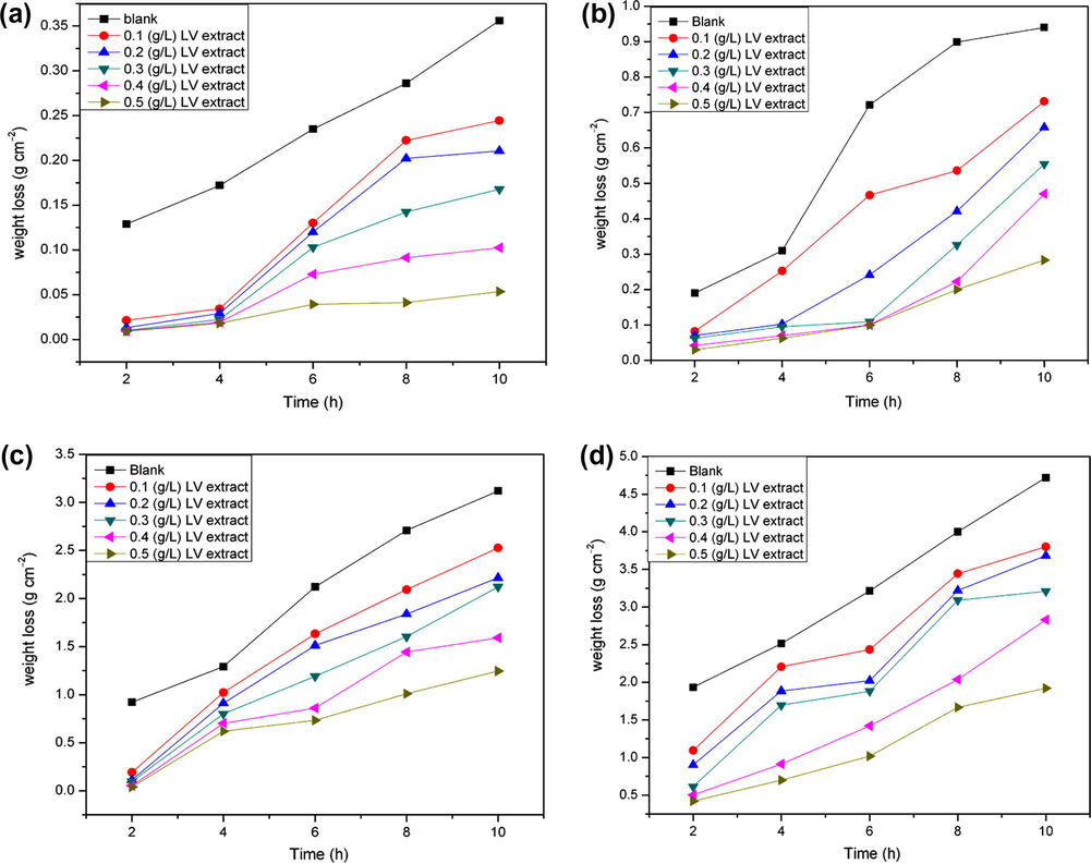 Plot of weight loss against time for mild steel in 1 M H2SO4 without and with Sida acuta LV extract at (a) 30 °C, (b) 40 °C, (c) 50 °C and (d) 60 °C.