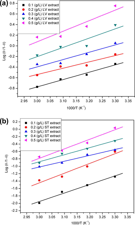 Plot of log(θ/1 − θ) vs 1/T for mild steel in 1 M H2SO4 containing different concentrations of Sida acuta extracts for (a) LV and (b) ST.