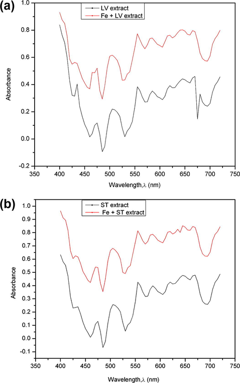 UV–Visible spectra of the 1 M H2SO4 solution containing 0.5 g/L Sida acuta extract before and after 72 h of mild steel immersion for (a) leaves and (b) stem.
