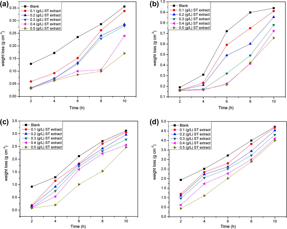 Plot of weight loss against time for mild steel in 1 M H2SO4 without and with Sida acuta ST extract at (a) 30 °C, (b) 40 °C, (c) 50 °C and (d) 60 °C.
