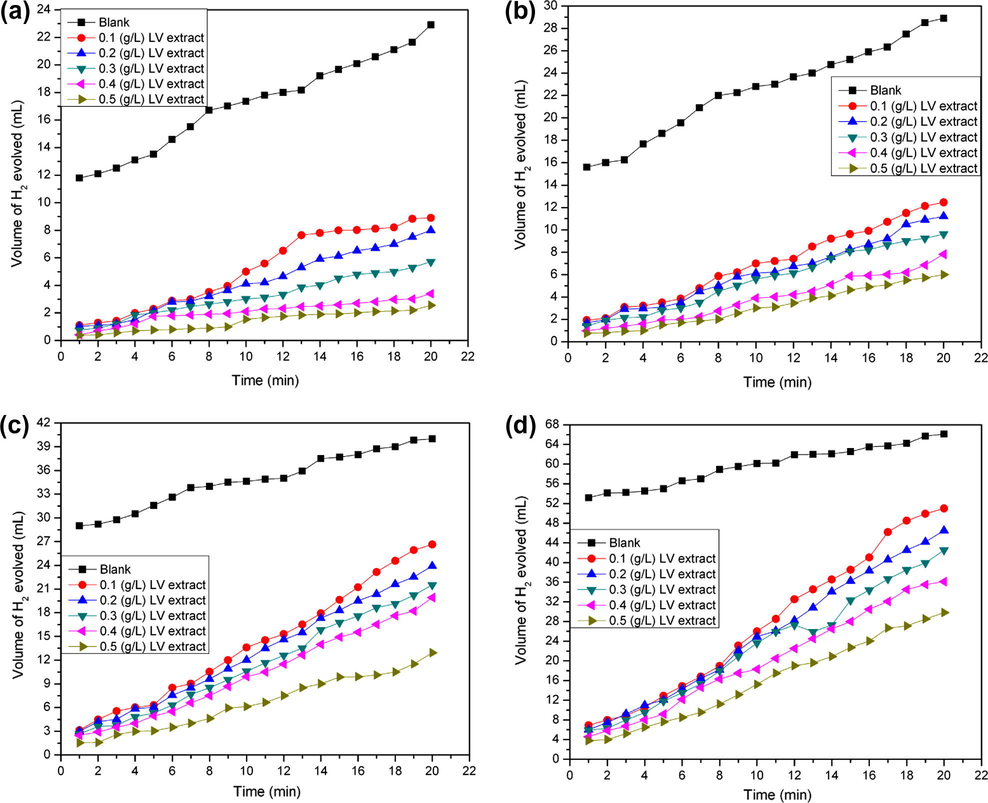 Plot of volume of H2 evolved against time for mild steel in 1 M H2SO4 without and with Sida acuta LV extract at (a) 30 °C, (b) 40 °C, (c) 50 °C and (d) 60 °C.