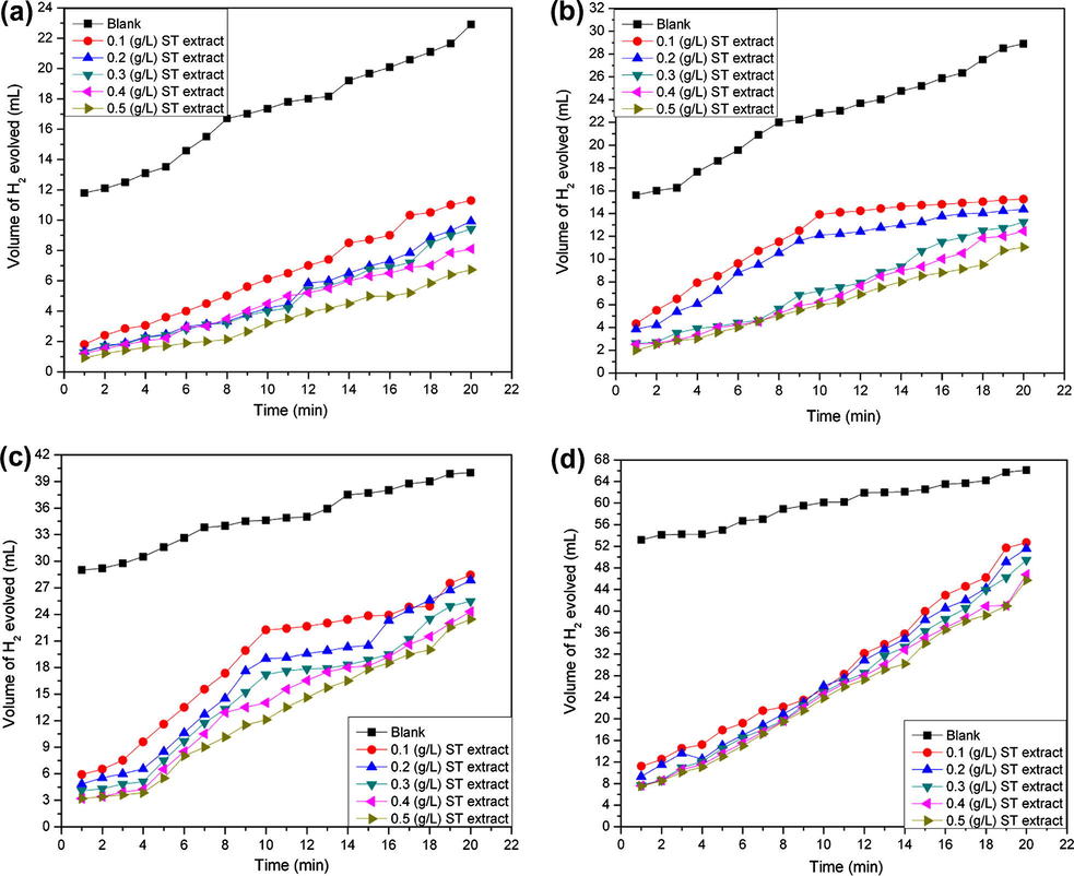 Plot of volume of H2 evolved against time for mild steel in 1 M H2SO4 without and with Sida acuta ST extract at (a) 30 °C, (b) 40 °C, (c) 50 °C and (d) 60 °C.