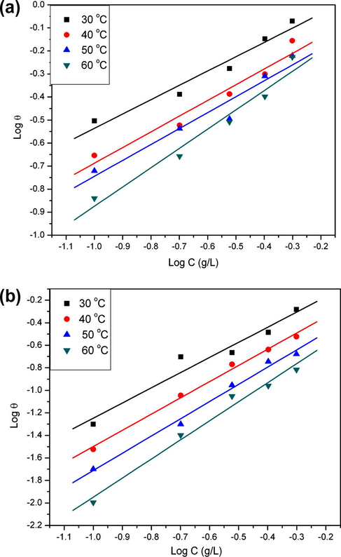 Freundlich adsorption isotherm plot for mild steel in 1 M H2SO4 with Sida acuta extracts for (a) LV and (b) ST at different temperatures.