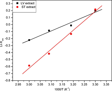 Plot of ln Kads against 1/T for LV and ST extracts of Sida acuta.