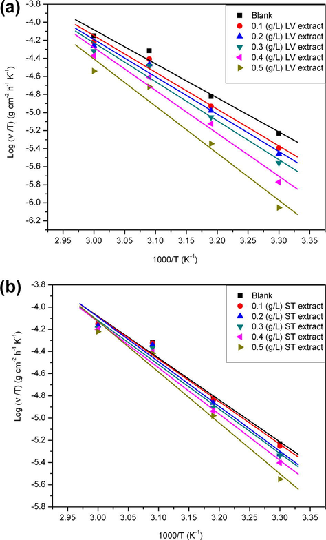 Transition state plot for mild steel in 1 M H2SO4 without and with different concentrations Sida acuta extract for (a) leaves and (b) stem.