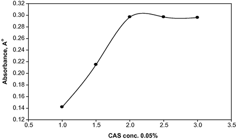 Effect of CAS dye concentration on the absorbance of Be-CAS complex.