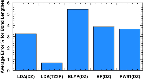 Comparison of errors of various calculations for bond lengths.