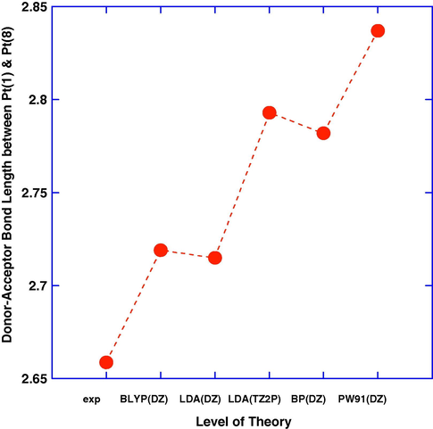 Comparison of calculated donor–acceptor bonds with experimental datum.