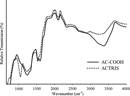 FT-IR spectra of AC–COOH and ACTRIS.