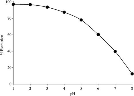 Effect of pH on the adsorption of 1 mg L−1 Au(III) on AC–TRIS phase at 25 °C.