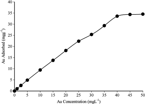 Breakthrough curve of Au(III) on 25 mg AC–TRIS phase at pH 1.0 and 25 °C.