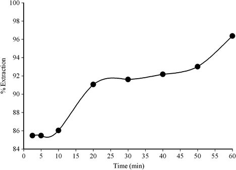 Effect of shaking time on the adsorption of Au(III) on AC–TRIS phase at pH 1.0 and 25 °C.