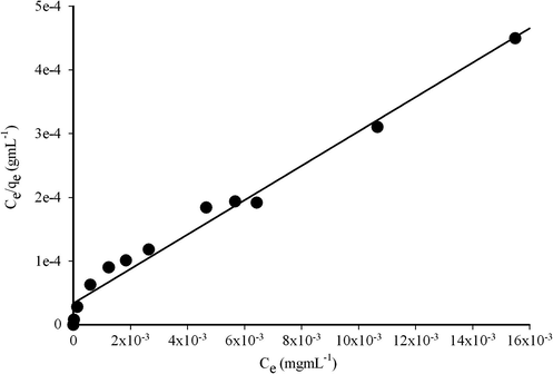 Langmuir sorption isotherm model of Au(III) adsorption on AC–TRIS phase. Adsorption experiments were obtained in a batch mode using different concentrations of Au(III) ranging from 1 to 50 mg L−1, 25 mg AC–TRIS, and at pH 1.0 and 25 °C.