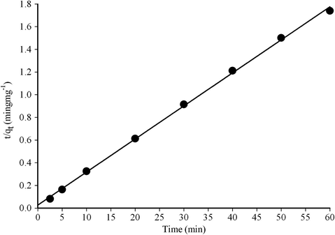 Pseudo second-order sorption kinetic of Au(III) uptake by adsorption on AC–TRIS phase at 25 °C.