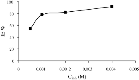 Variation of inhibition efficiency (a%) with the concentration of HMDTMPA for carbon steel in 1 M HCl.