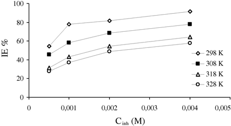 Variation of inhibition efficiency (IE%) with concentration of HMDTMPA for carbon steel in 1 M HCl at different temperatures.