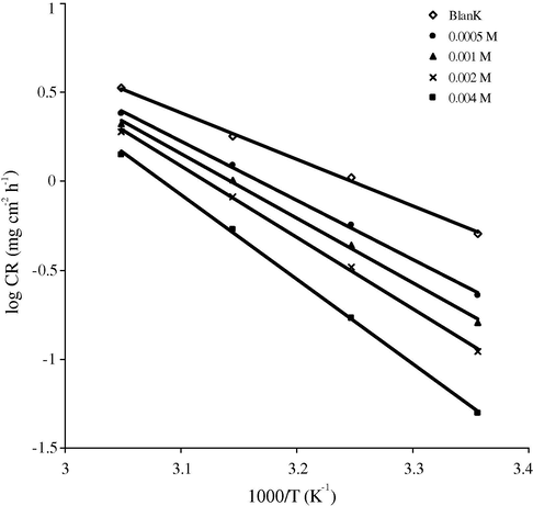 Arrhenius plots for carbon steel corrosion rates (CR) in 1 M HCl with and without different concentrations of HMDTMPA.