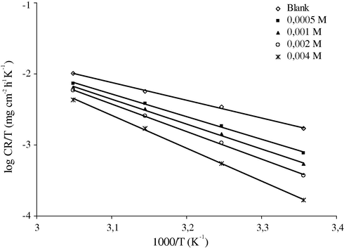 Transition-state plots for carbon steel corrosion rates (CR) in 1 M HCl with and without different concentrations of HMDTMPA acid.