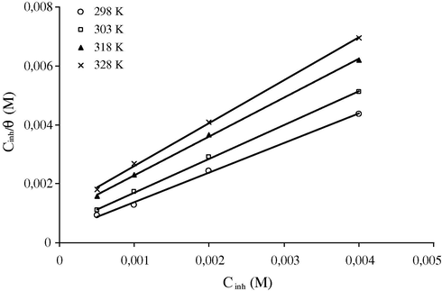 Langmuir’s isotherm adsorption model of HMDTMPA on the carbon steel surface in 1 M HCl at different temperatures.